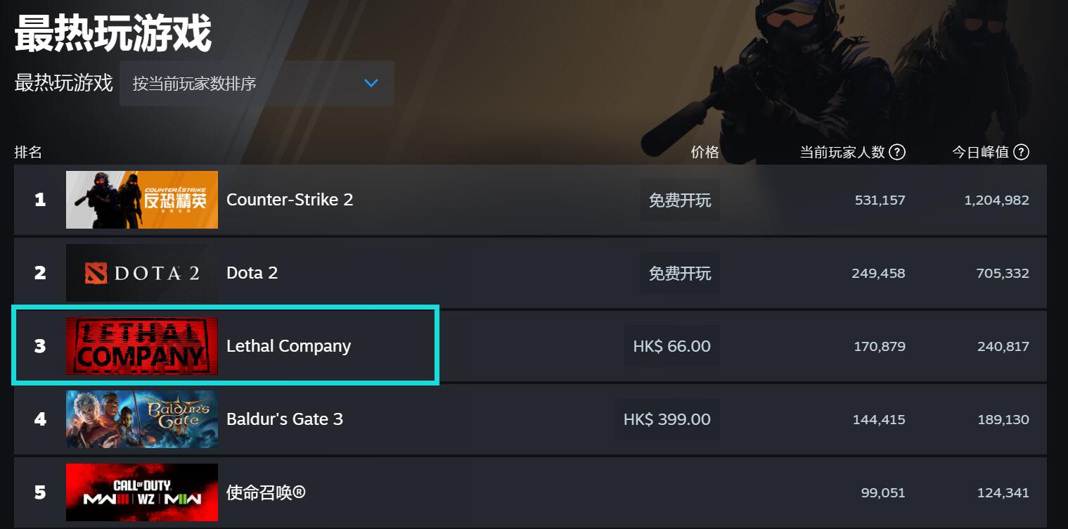 24万人同时在线《致命公司》在Steam上持续爆火