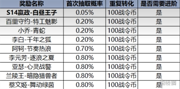 《王者荣耀》战令系统大改，2024年第一期战令奖励全览