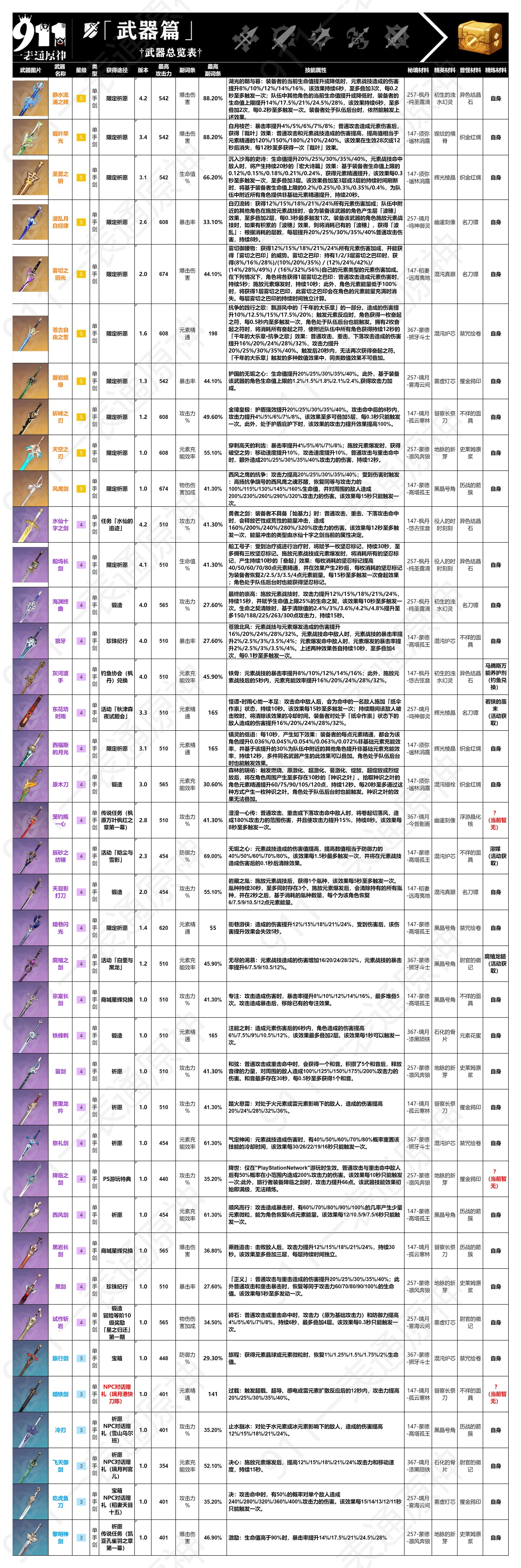 《原神》4.3武器培养一览表（超详细）