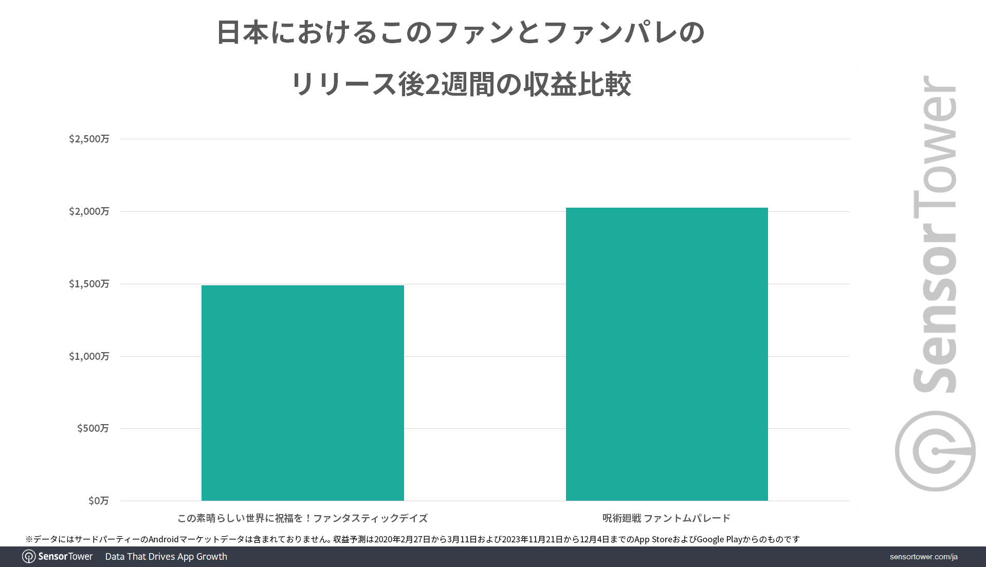 《咒术回战幻影游行》上市两周营收超过2,000万美金