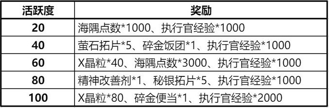 《白荆回廊》日常及周常任务刷取规划攻略