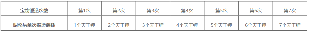 《率土之滨》1月17日“宝物系统调整”预告