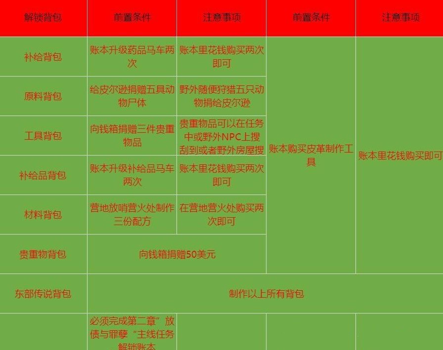 《荒野大镖客2》“东部传说背包”获取方法