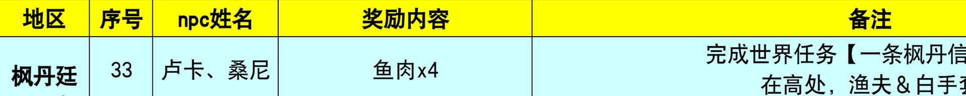 《原神》4.0-4.3枫丹NPC“对话奖励”全收集攻略