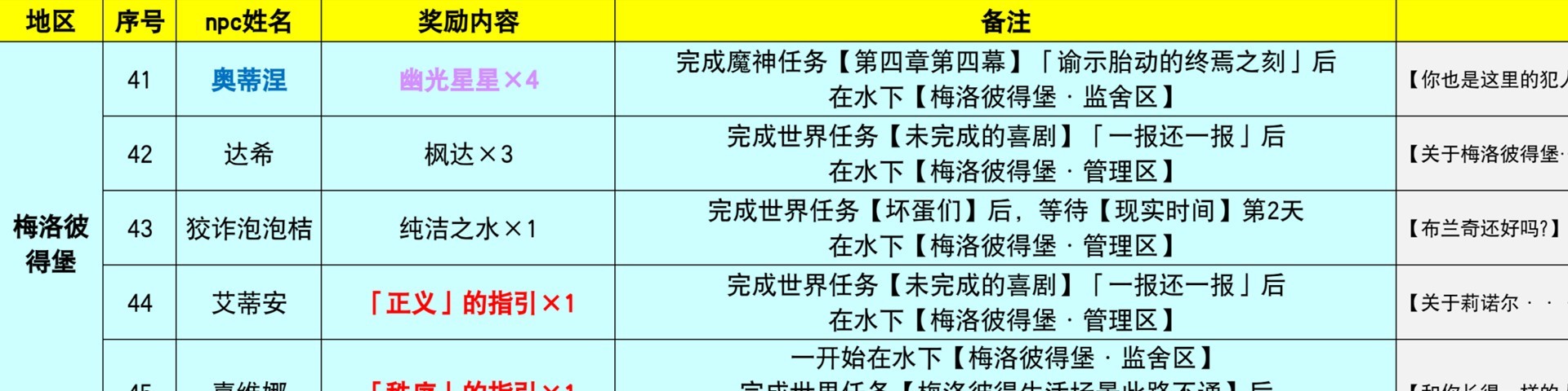 《原神》4.0-4.3枫丹NPC“对话奖励”全收集攻略