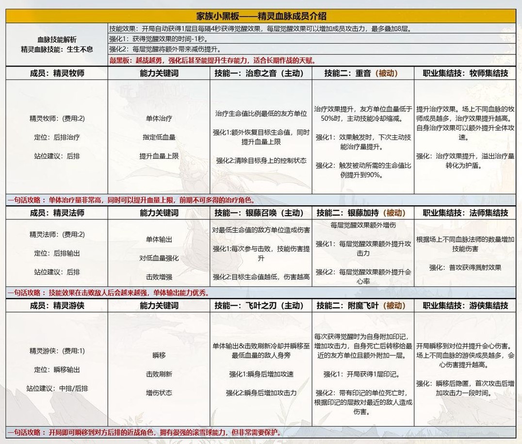 《不朽家族》“精灵血脉”成员能力与搭配攻略