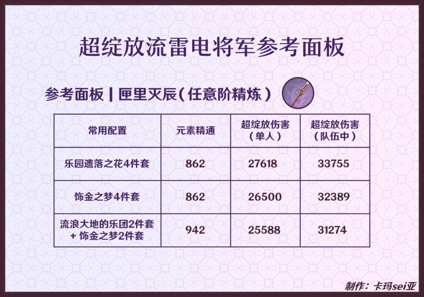 《原神》雷电将军一图流养成攻略