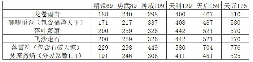 《梦幻西游》主流法术伤害机制