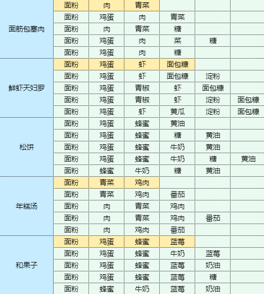 《魔卡少女樱回忆钥匙》可乐鸡翅怎么做？可乐鸡翅食谱配方大全