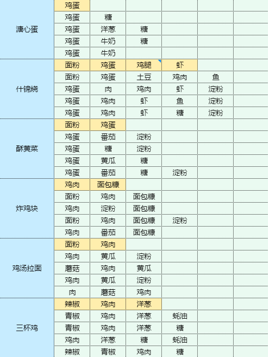 《魔卡少女樱回忆钥匙》可乐鸡翅怎么做？可乐鸡翅食谱配方大全