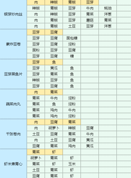 《魔卡少女樱回忆钥匙》土豆炖鸡块怎么做？土豆炖鸡块食谱配方大全