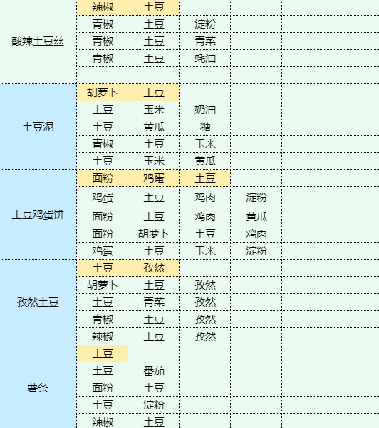 《魔卡少女樱回忆钥匙》土豆炖鸡块怎么做？土豆炖鸡块食谱配方大全