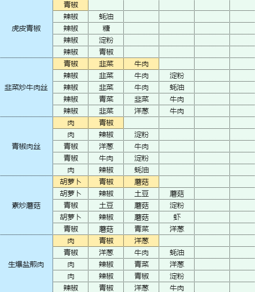 《魔卡少女樱回忆钥匙》土豆炖鸡块怎么做？土豆炖鸡块食谱配方大全