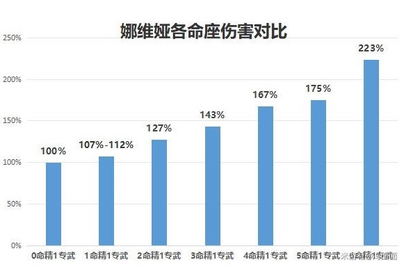 《原神》4.3娜维娅养成攻略及武器圣遗物推荐