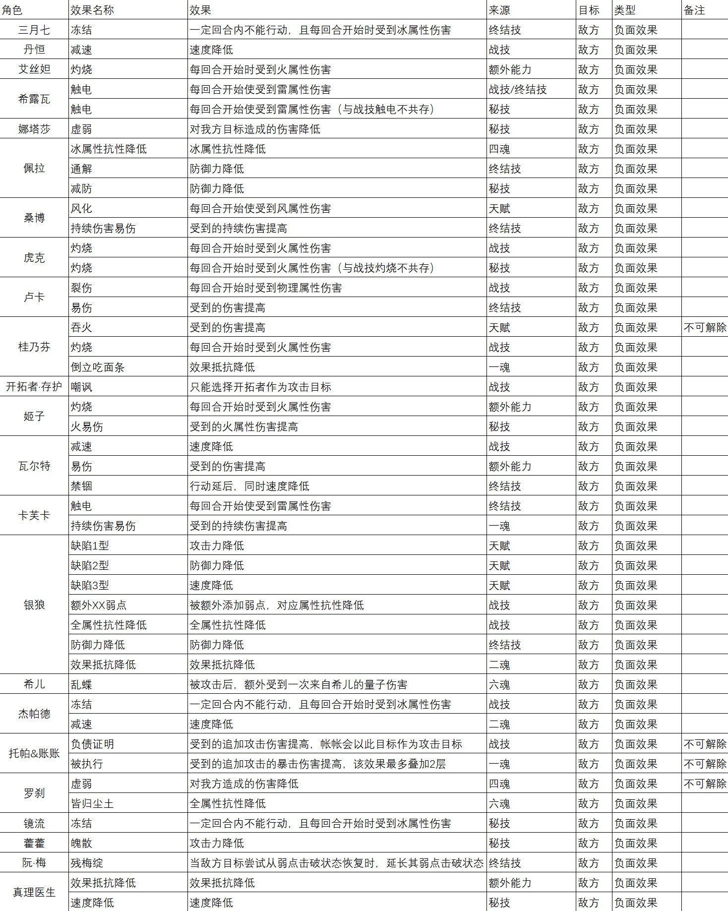 《崩坏星穹铁道》1.6全角色“BUFF效果”整理