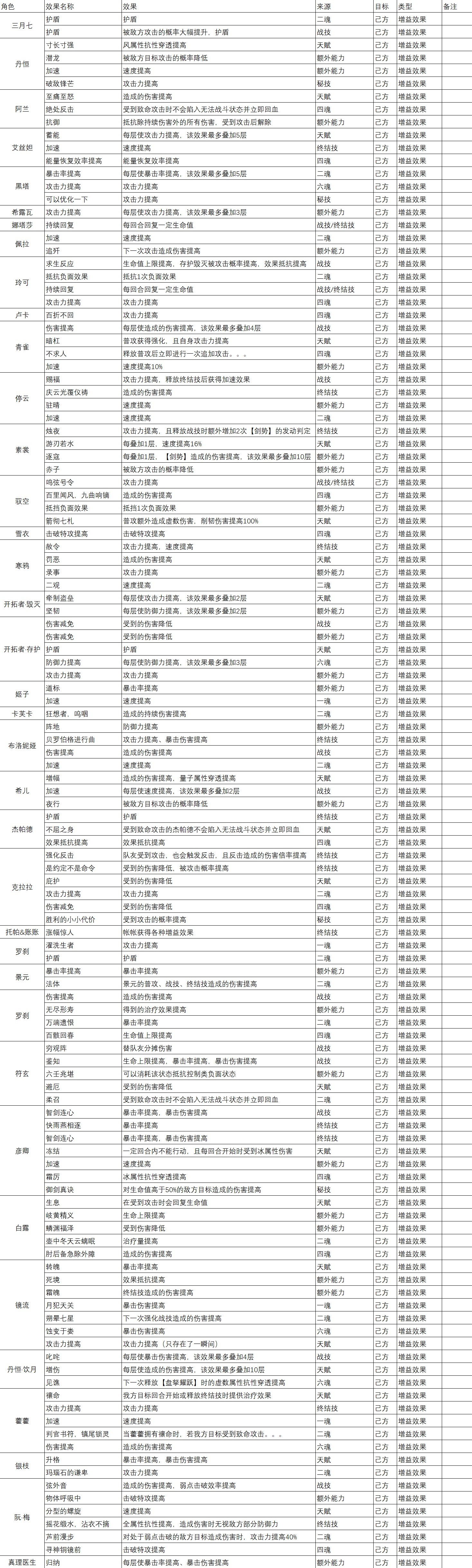 《崩坏星穹铁道》1.6全角色“BUFF效果”整理