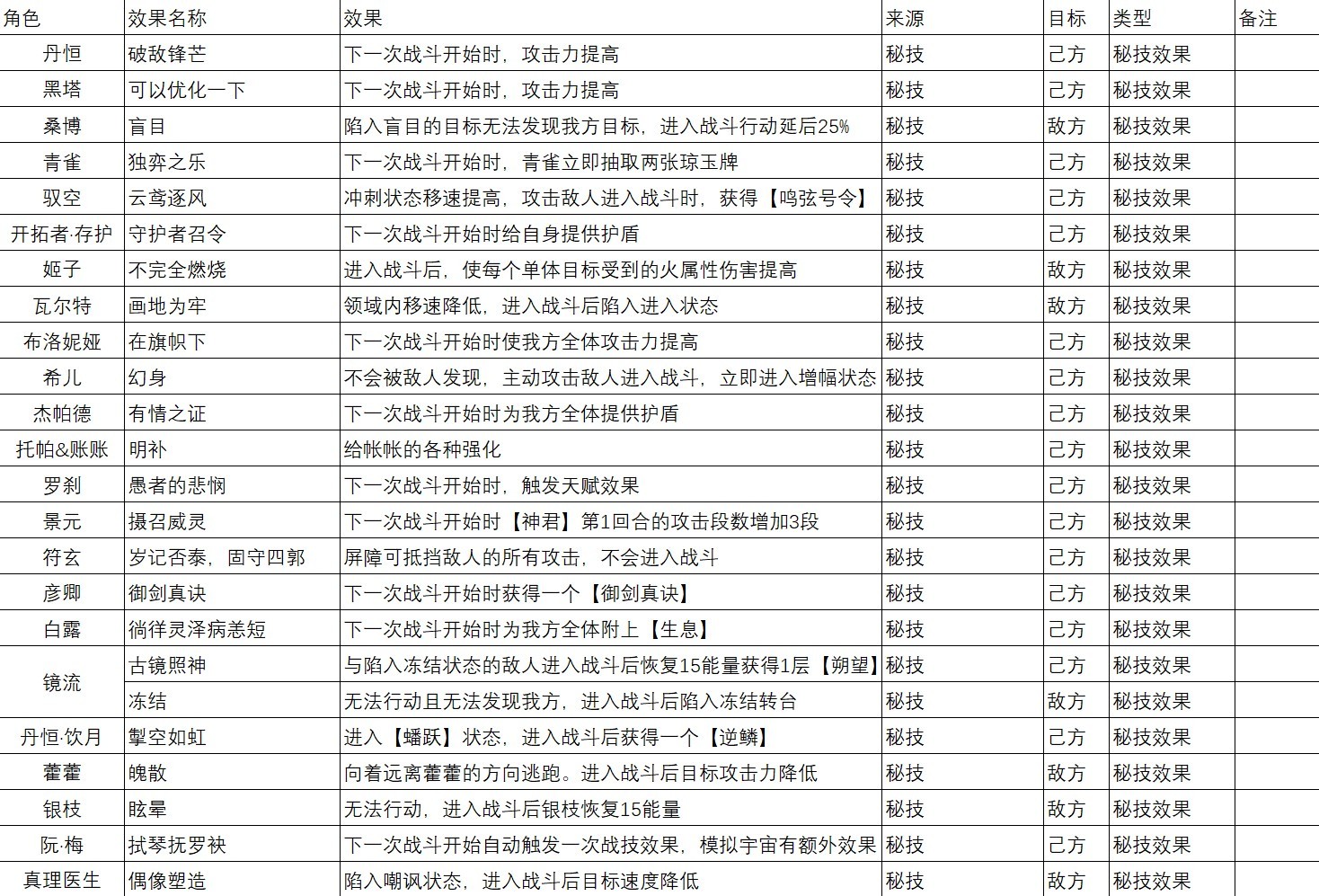 《崩坏星穹铁道》1.6全角色“BUFF效果”整理