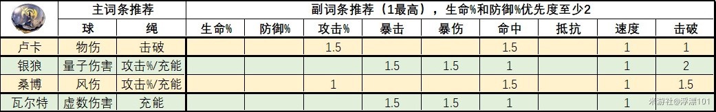 《崩坏星穹铁道》1.6版全角色“遗器”推荐