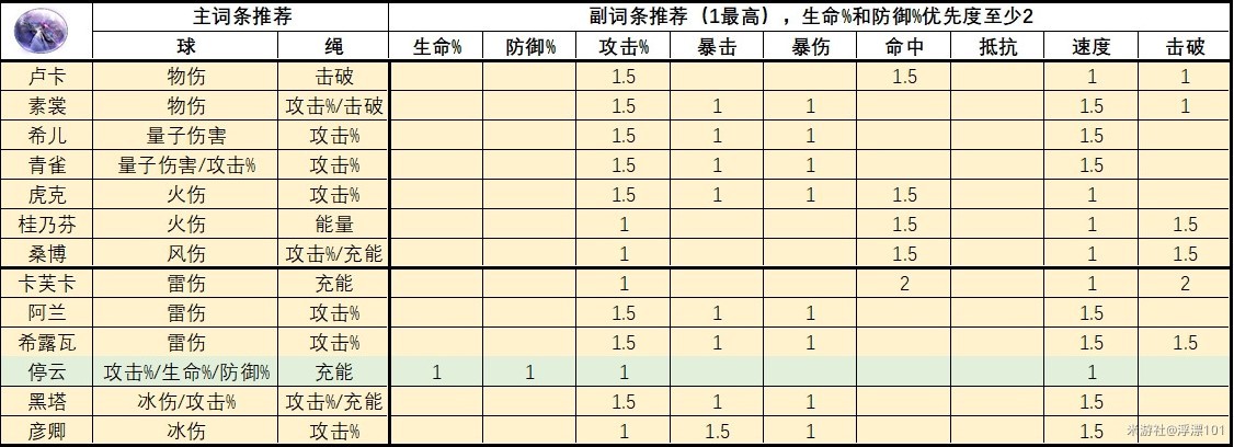 《崩坏星穹铁道》1.6版全角色“遗器”推荐