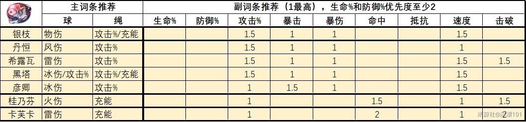 《崩坏星穹铁道》1.6版全角色“遗器”推荐