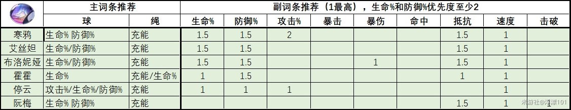 《崩坏星穹铁道》1.6版全角色“遗器”推荐