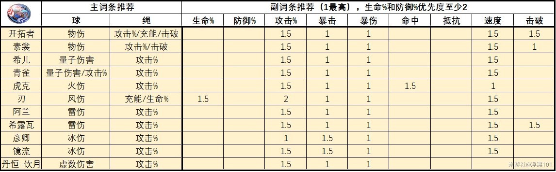 《崩坏星穹铁道》1.6版全角色“遗器”推荐