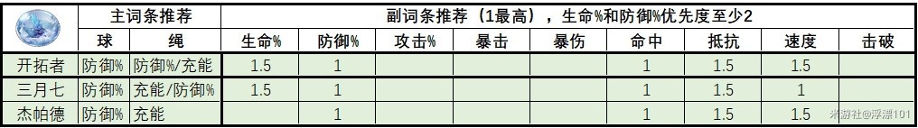 《崩坏星穹铁道》1.6版全角色“遗器”推荐