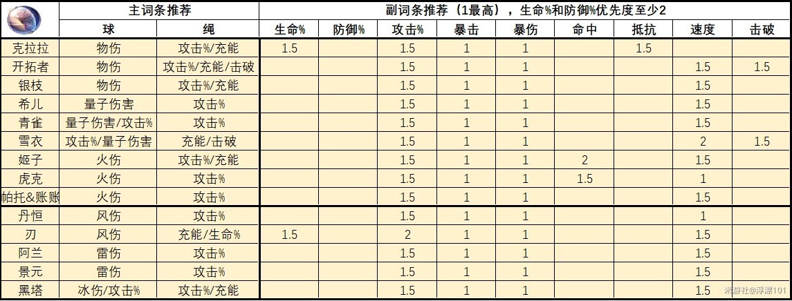 《崩坏星穹铁道》1.6版全角色“遗器”推荐