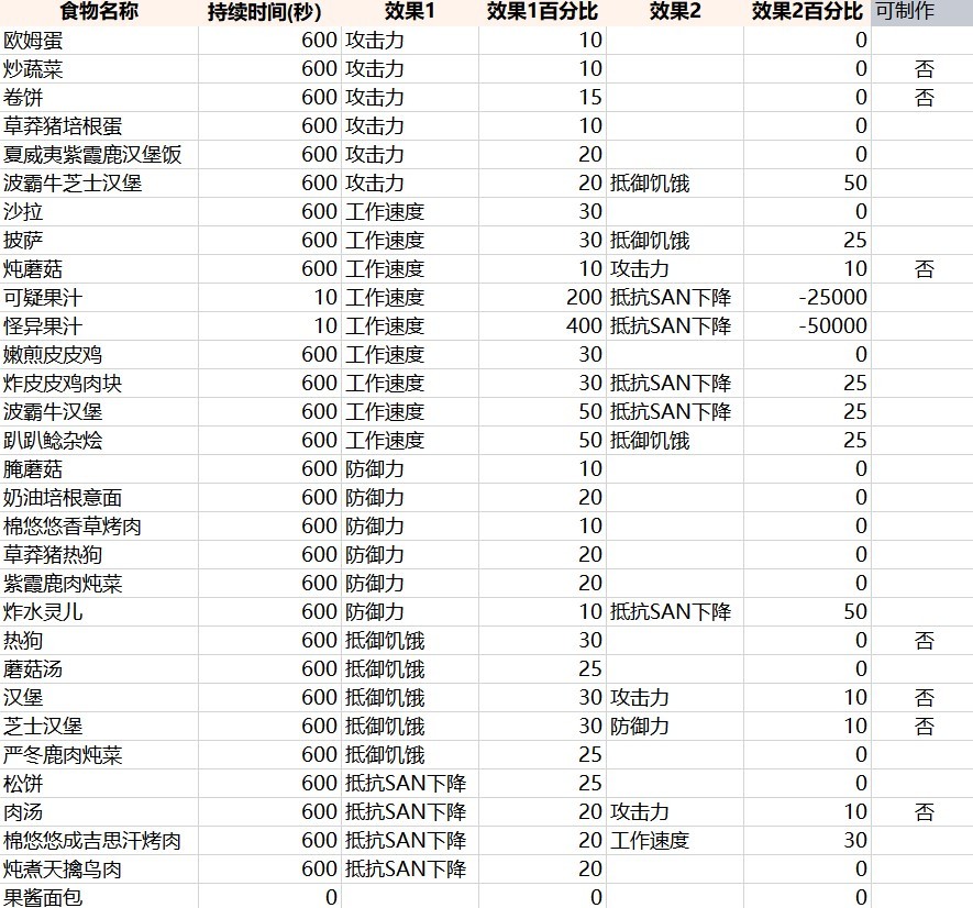 《幻兽帕鲁》全食物BUFF一览