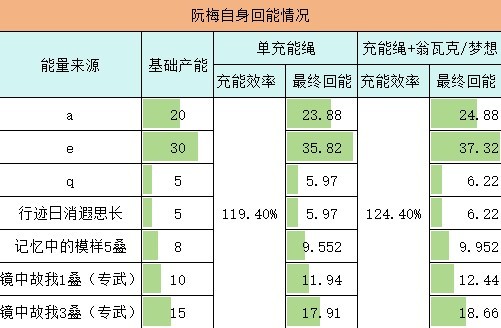 《崩坏星穹铁道》阮梅充能循环解析