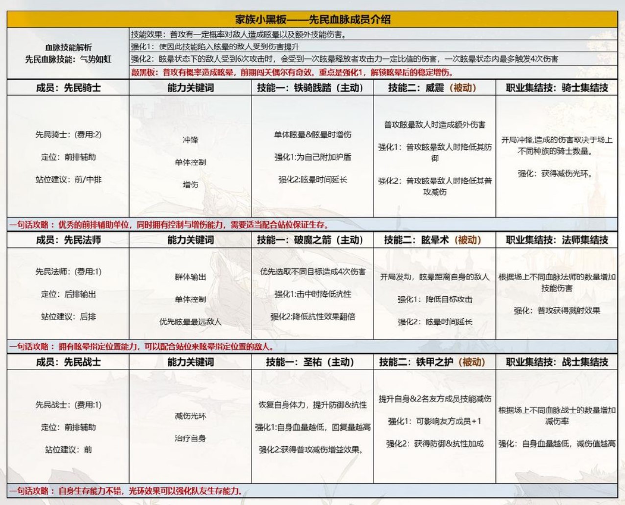 《不朽家族》“先民血脉”成员能力与搭配攻略