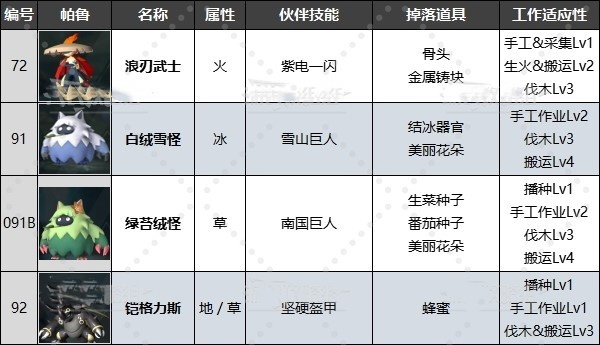 《幻兽帕鲁》最强工作帕鲁排名及推荐！有哪些好用工作帕鲁