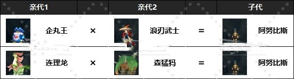 《幻兽帕鲁》怎么孵“阿努比斯”？前中期孵化阿努比斯配方推荐