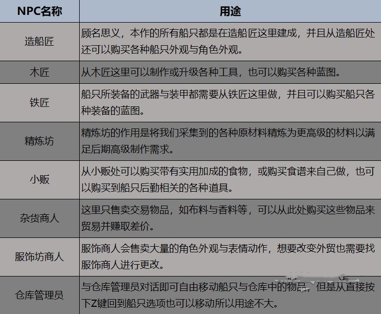 《碧海黑帆》新手入门指南 游戏玩法及船只改装系统介绍