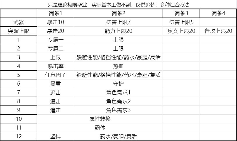 《碧蓝幻想Relink》通用输出毕业因子搭配参考