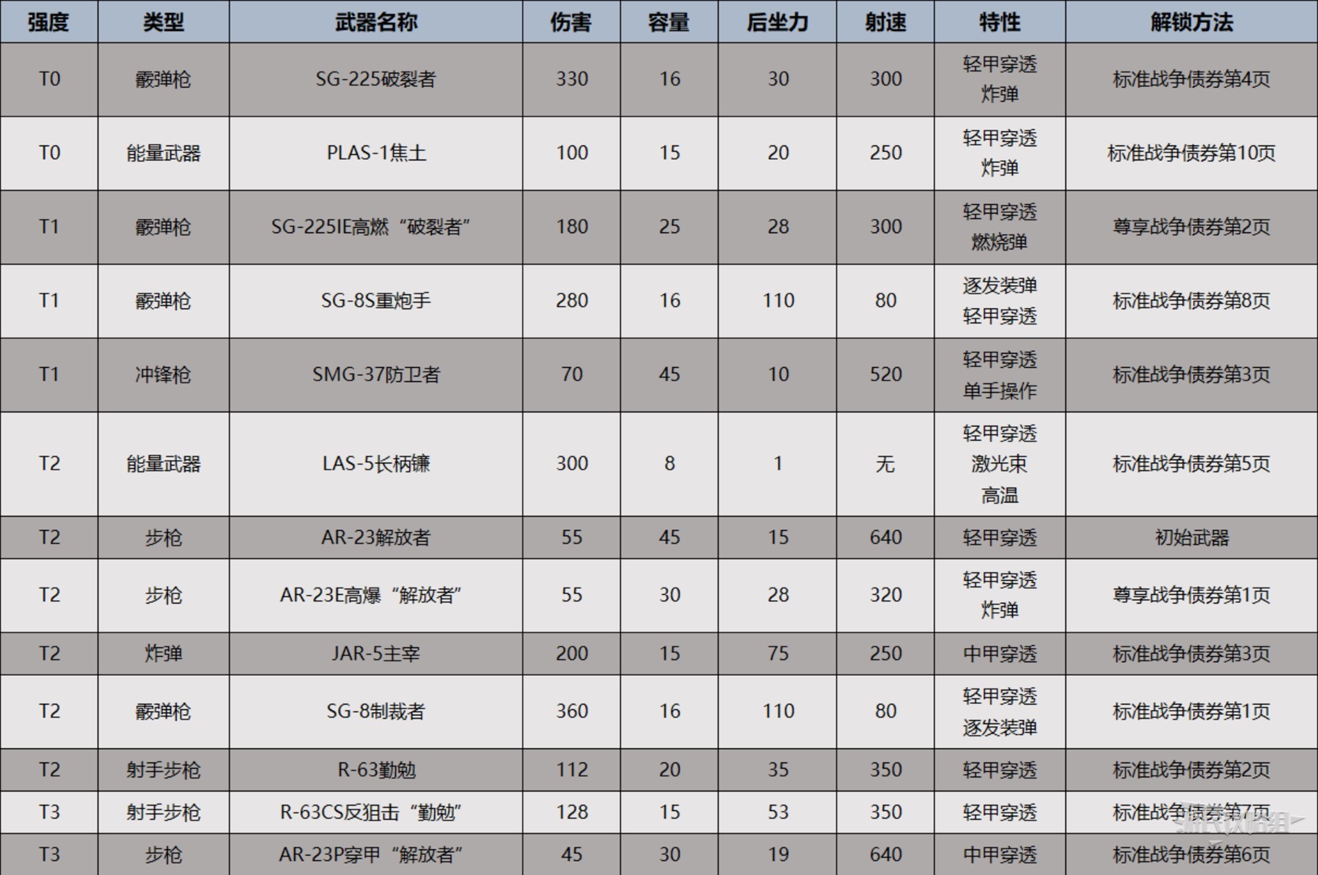 《地狱潜者2（绝地潜兵2）》全时期武器推荐及强度排行榜