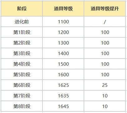 《命运方舟》神选英雄武器系统即将上线！