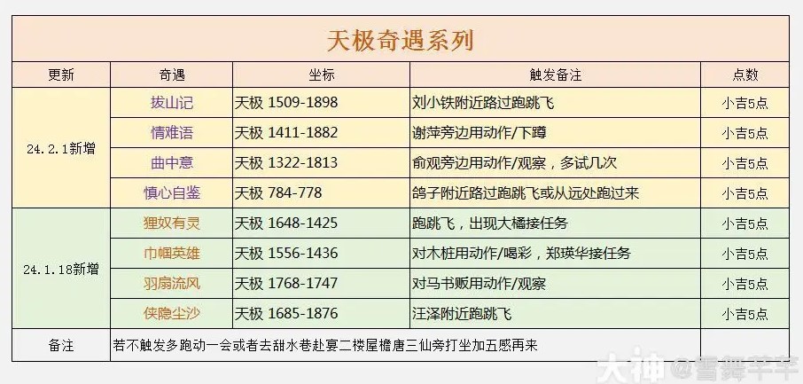 《逆水寒》“天极岛”新增奇遇一览