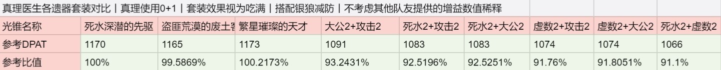 《崩坏星穹铁道》2.0版本新增两套遗器分析