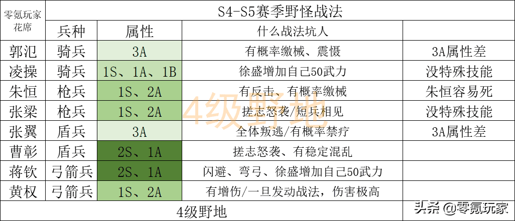 《三国志战略版》开荒难度表，三国志夏侯惇最快开荒组合