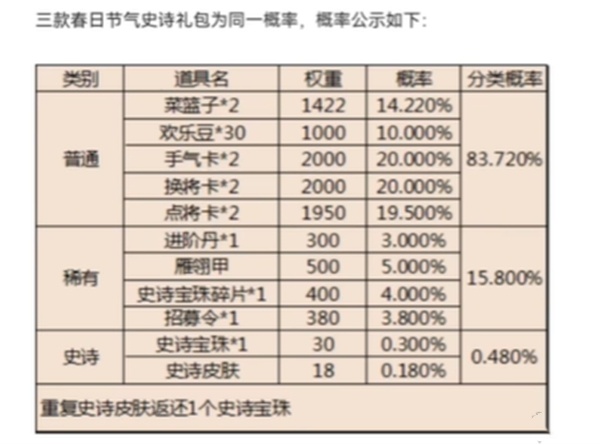 三国杀买礼包送双倍史诗宝珠，狗卡连夜“通渠”