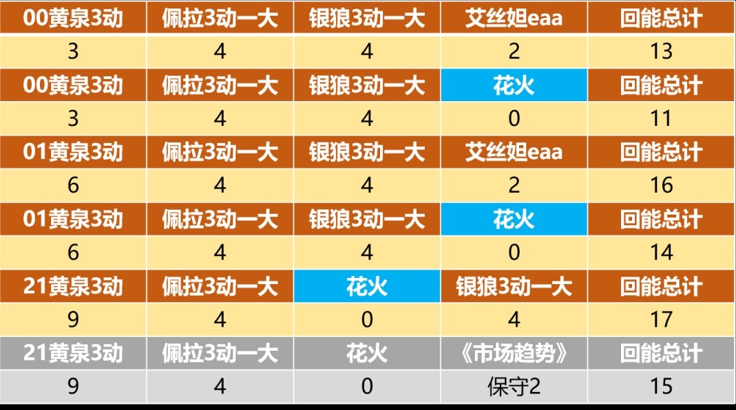 《崩坏星穹铁道》“黄泉”大招充能机制解析