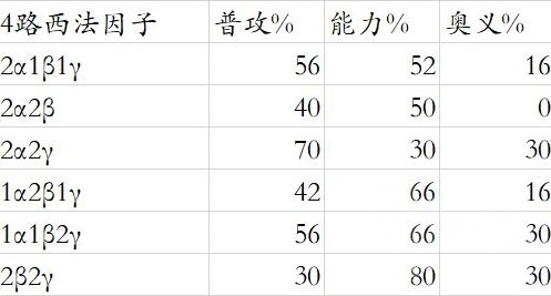 《碧蓝幻想Relink》路西法版“卡莉奥丝特罗”因子搭配推荐