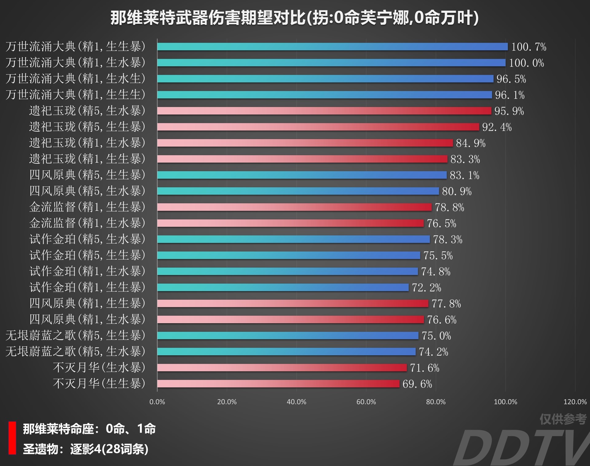 《原神》“那维莱特”装备伤害对比 那维莱特用什么装备伤害高