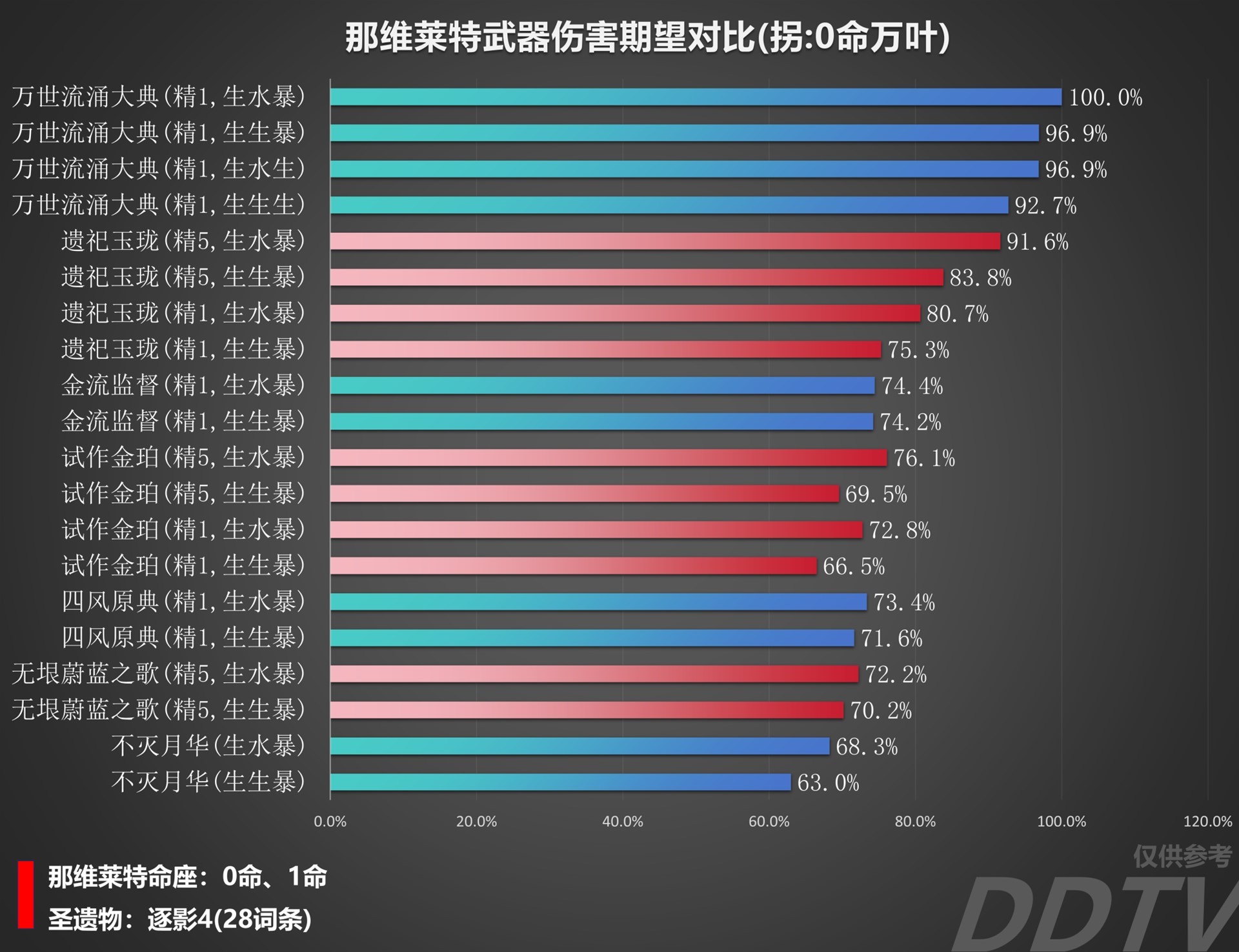 《原神》“那维莱特”装备伤害对比 那维莱特用什么装备伤害高