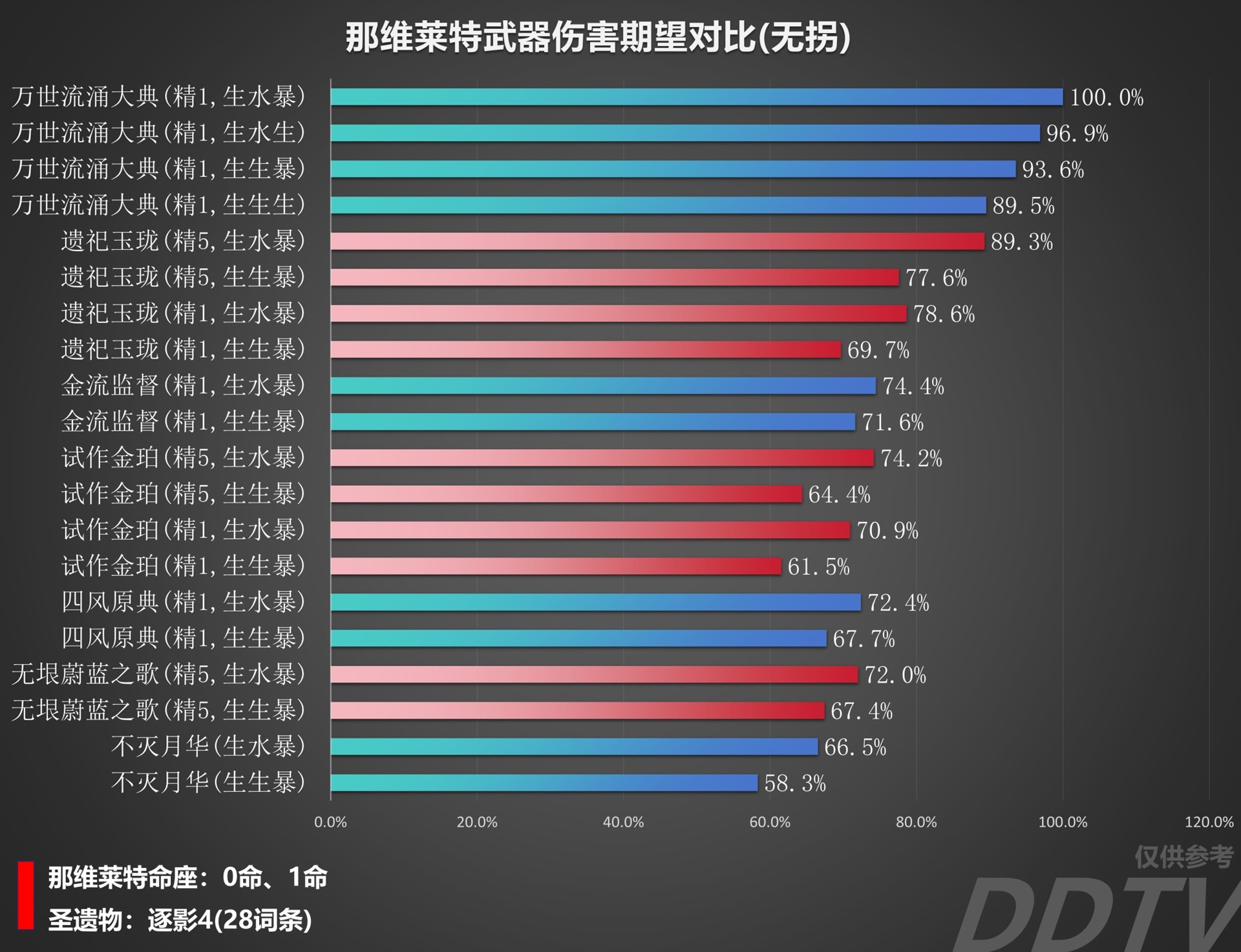 《原神》“那维莱特”装备伤害对比 那维莱特用什么装备伤害高