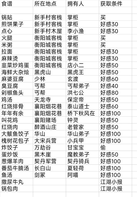 《少侠的江湖》食谱获取方法汇总