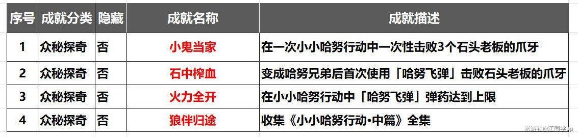 《崩坏星穹铁道》2.1新增小小哈努行动攻略