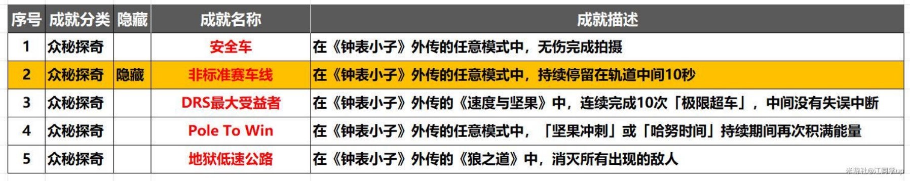 崩坏星穹铁道2.1“钟表小子外传”成就解锁攻略