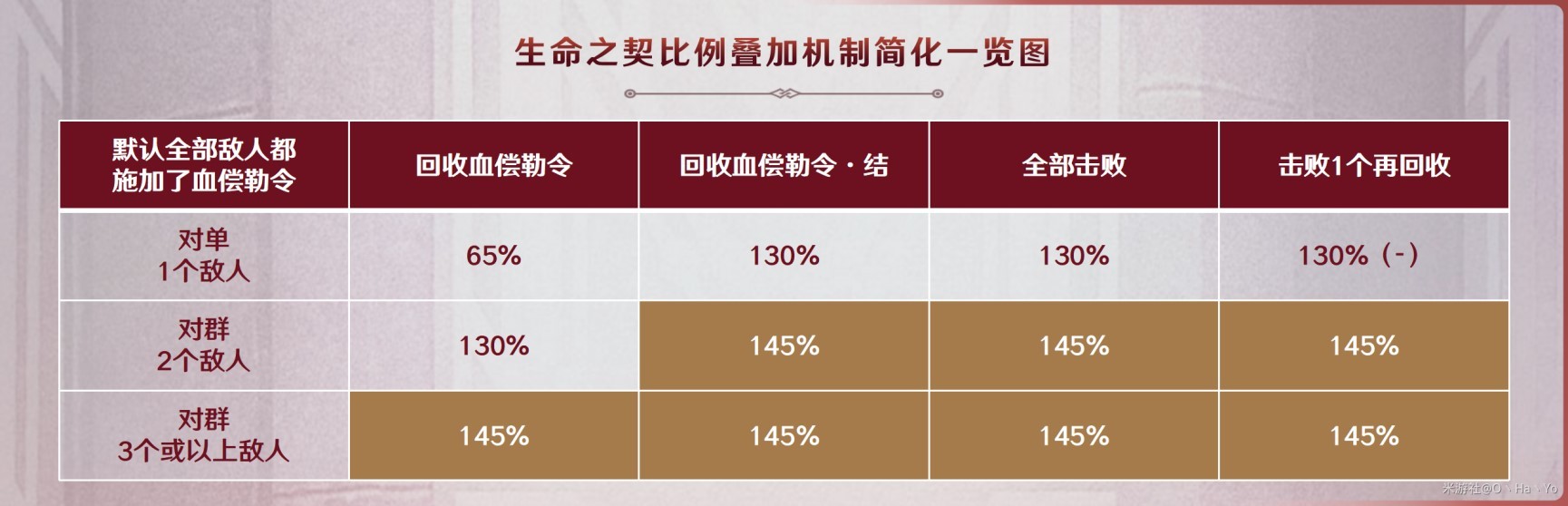 《原神》“阿蕾奇诺”天赋介绍与出装配队攻略